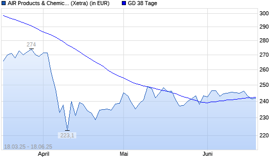 Air Products & Chemicals-Aktie unter 38-Tage-Linie