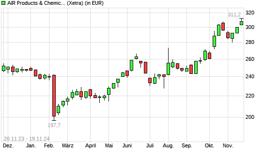 Air Products & Chemicals-Aktie mit neuem All-Time-High
