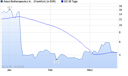 Atara Biotherapeutics-Aktie unter 38-Tage-Linie