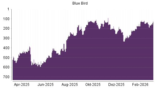 BOTSI®-Advisor Hochstufung Blue Bird von Rang 287 auf ...