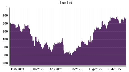 BOTSI®-Advisor Hochstufung Blue Bird von Rang 197 auf ...
