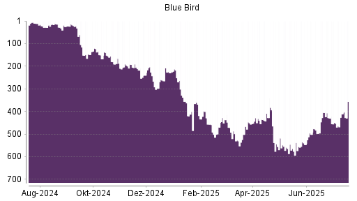 BOTSI®-Advisor Hochstufung Blue Bird von Rang 168 auf ...
