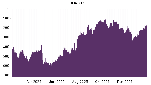 BOTSI®-Advisor Hochstufung Blue Bird von Rang 197 auf ...