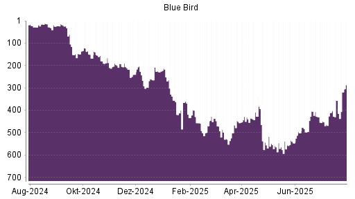 BOTSI®-Advisor Hochstufung Blue Bird von Rang 538 auf ...