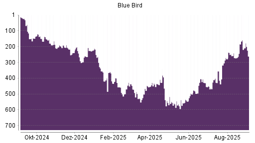 BOTSI®-Advisor Abstufung Blue Bird von Rang 430 auf ...