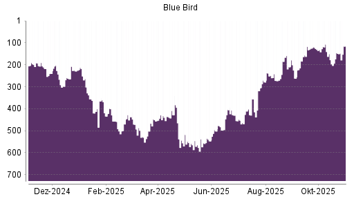 BOTSI®-Advisor Hochstufung Blue Bird von Rang 298 auf ...