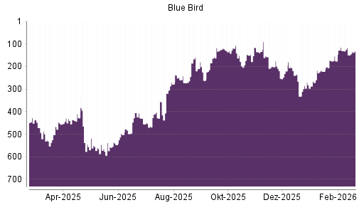 BOTSI®-Advisor Abstufung Blue Bird von Rang 107 auf ...