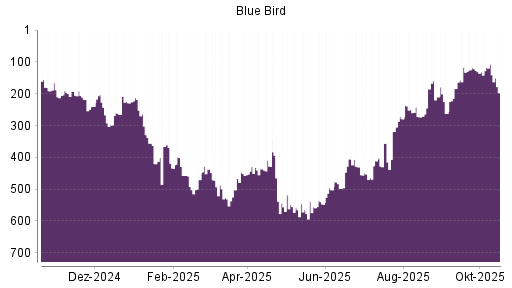 BOTSI®-Advisor Abstufung Blue Bird von Rang 185 auf ...