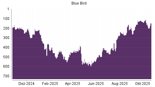 BOTSI®-Advisor Hochstufung Blue Bird von Rang 502 auf ...
