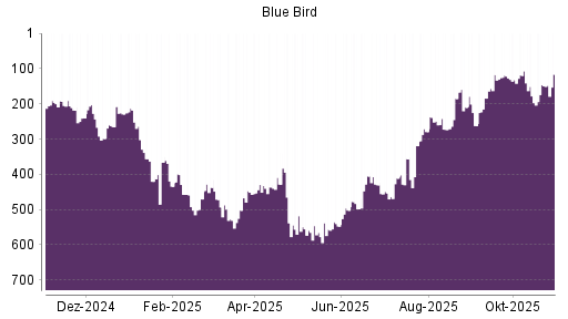 BOTSI®-Advisor Abstufung Blue Bird von Rang 227 auf ...