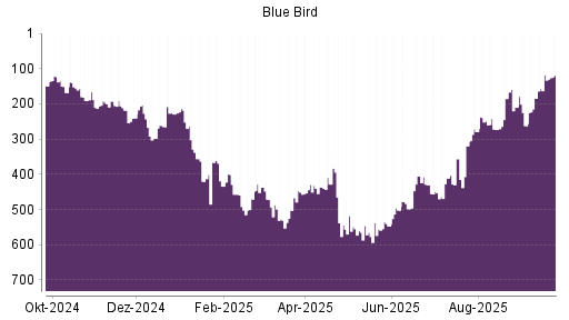 BOTSI®-Advisor Hochstufung Blue Bird von Rang 319 auf ...
