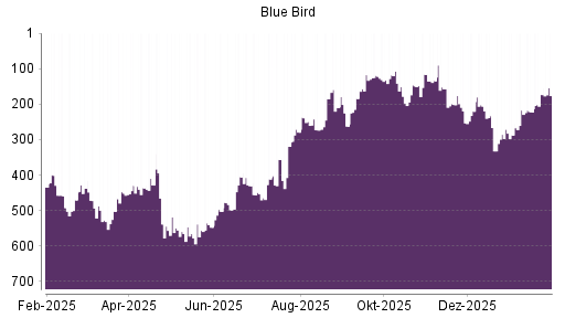 BOTSI®-Advisor Abstufung Blue Bird von Rang 173 auf ...