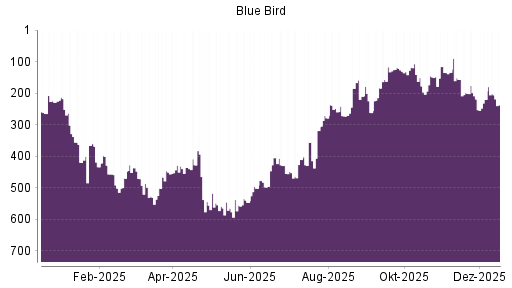 BOTSI®-Advisor Hochstufung Blue Bird von Rang 132 auf ...