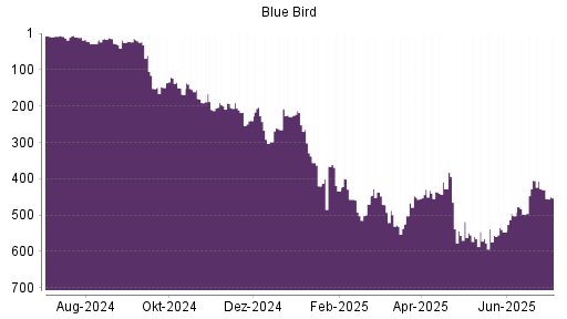 BOTSI®-Advisor Abstufung Blue Bird von Rang 430 auf ...