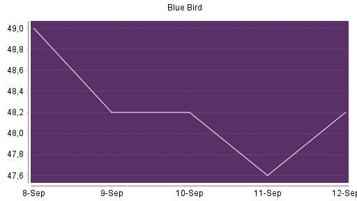 BOTSI®-Advisor Abstufung Blue Bird von Rang 32 auf Rang 152