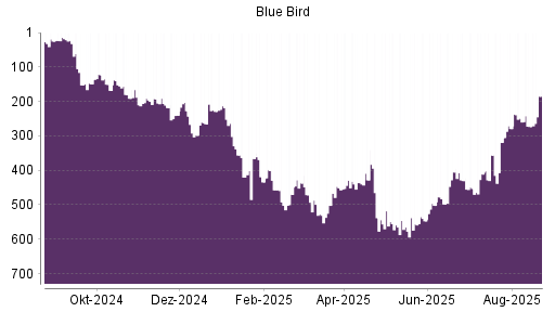 BOTSI®-Advisor Abstufung Blue Bird von Rang 196 auf ...