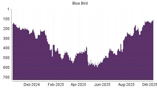 BOTSI®-Advisor Hochstufung Blue Bird von Rang 279 auf ...