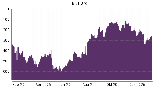 BOTSI®-Advisor Abstufung Blue Bird von Rang 266 auf ...