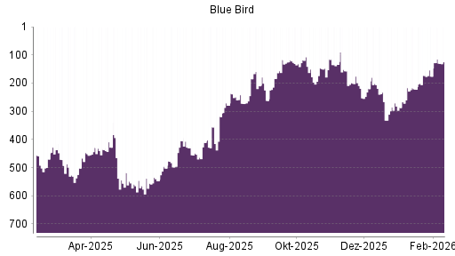 BOTSI®-Advisor Abstufung Blue Bird von Rang 429 auf ...