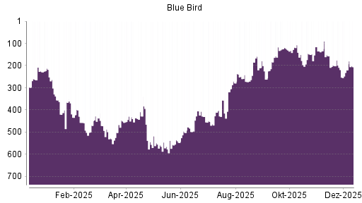 BOTSI®-Advisor Hochstufung Blue Bird von Rang 220 auf ...