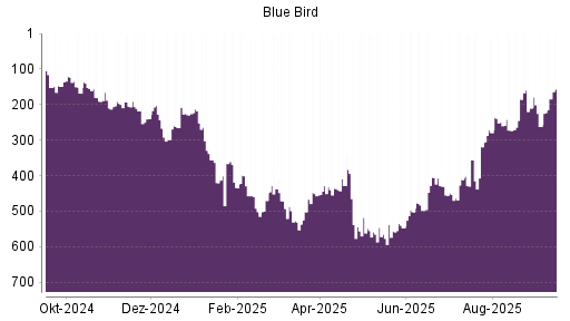 BOTSI®-Advisor Hochstufung Blue Bird von Rang 453 auf ...