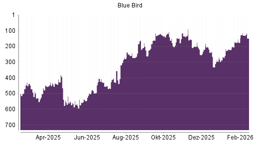 BOTSI®-Advisor Hochstufung Blue Bird von Rang 287 auf ...