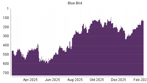 BOTSI®-Advisor Abstufung Blue Bird von Rang 219 auf ...