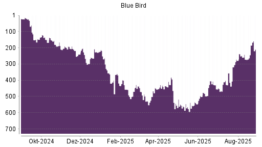 BOTSI®-Advisor Abstufung Blue Bird von Rang 185 auf ...