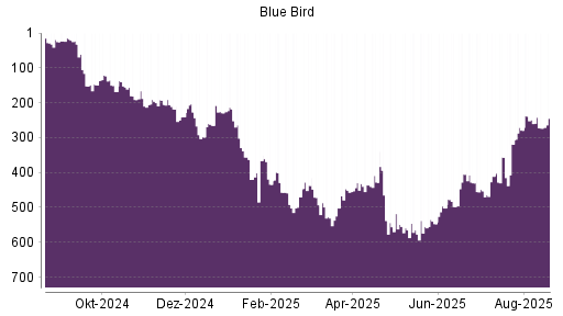 BOTSI®-Advisor Abstufung Blue Bird von Rang 249 auf ...