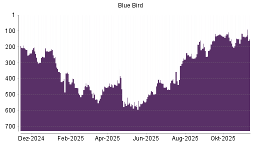 BOTSI®-Advisor Abstufung Blue Bird von Rang 116 auf ...