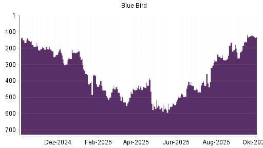 BOTSI®-Advisor Hochstufung Blue Bird von Rang 279 auf ...