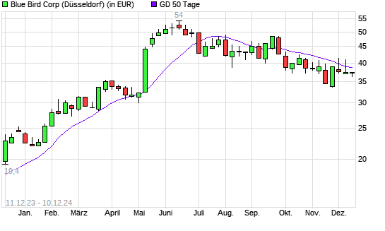 Blue Bird-Aktie über 50-Tage-Linie