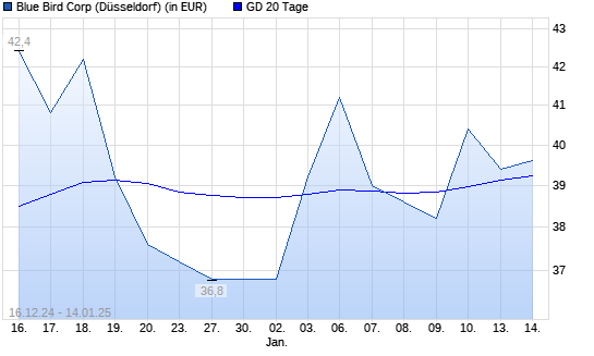 Blue Bird-Aktie über 20-Tage-Linie
