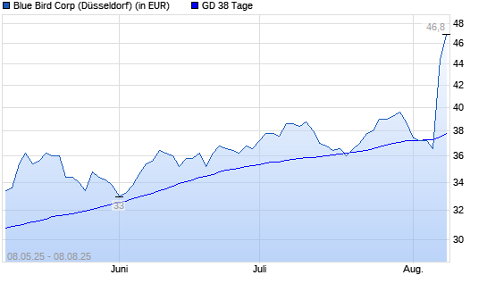 Blue Bird-Aktie über 38-Tage-Linie