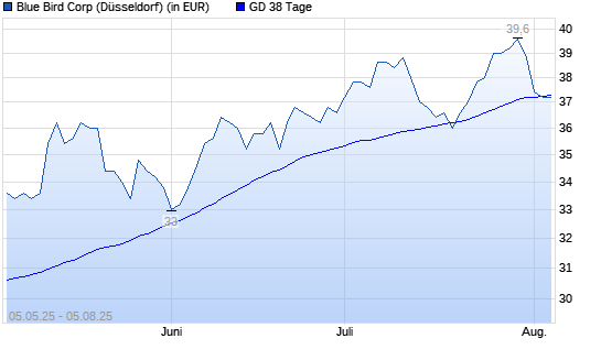 Blue Bird-Aktie unter 38-Tage-Linie