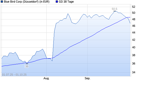 Blue Bird-Aktie unter 38-Tage-Linie