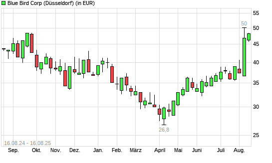 Blue Bird-Aktie mit neuem 6-Monats-Hoch