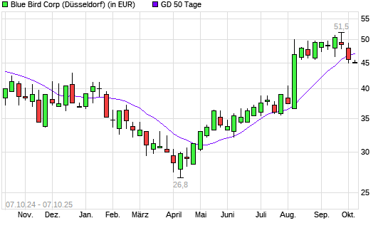 Blue Bird-Aktie unter 50-Tage-Linie
