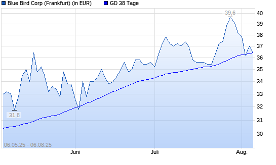 Blue Bird-Aktie &uuml;ber 38-Tage-Linie