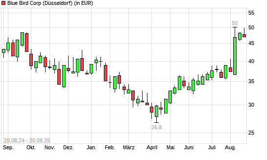 Blue Bird-Aktie mit neuem 6-Monats-Hoch