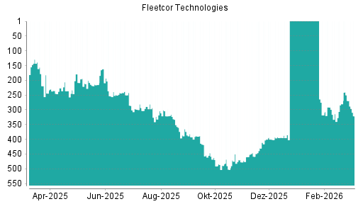 BOTSI®-Advisor Abstufung Fleetcor Technologies von Rang 266 auf Rang 268