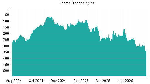 BOTSI®-Advisor Hochstufung Fleetcor Technologies von Rang 145 auf ...