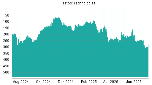BOTSI®-Advisor Hochstufung Fleetcor Technologies von Rang 124 auf Rang 111