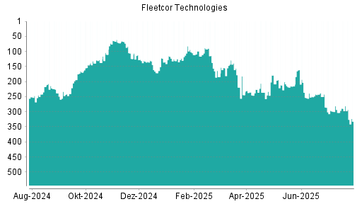 BOTSI®-Advisor Hochstufung Fleetcor Technologies von Rang 251 auf Rang 245
