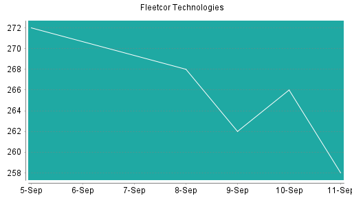 BOTSI®-Advisor Abstufung Fleetcor Technologies von Rang 242 auf ...