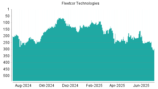 BOTSI®-Advisor Abstufung Fleetcor Technologies von Rang 242 auf ...