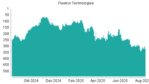 BOTSI®-Advisor Abstufung Fleetcor Technologies von Rang 214 auf Rang 238