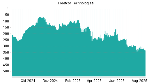 BOTSI®-Advisor Hochstufung Fleetcor Technologies von Rang 293 auf ...