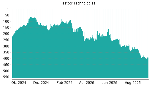 BOTSI®-Advisor Abstufung Fleetcor Technologies von Rang 321 auf ...