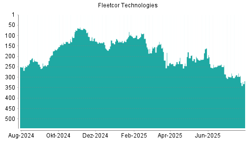 BOTSI®-Advisor Hochstufung Fleetcor Technologies von Rang 240 auf Rang 194